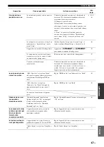 Preview for 157 page of Yamaha RX-V2065 - AV Network Receiver Owner'S Manual