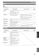 Preview for 161 page of Yamaha RX-V2065 - AV Network Receiver Owner'S Manual