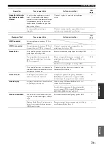 Preview for 163 page of Yamaha RX-V2065 - AV Network Receiver Owner'S Manual