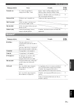 Preview for 247 page of Yamaha RX-V2065 - AV Network Receiver Owner'S Manual