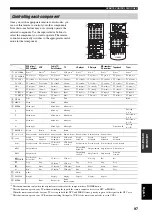 Preview for 99 page of Yamaha RX-V2600 Owner'S Manual