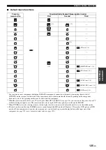 Preview for 129 page of Yamaha RX V2700 - AV Network Receiver Owner'S Manual