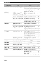 Preview for 150 page of Yamaha RX V2700 - AV Network Receiver Owner'S Manual