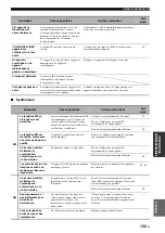 Preview for 283 page of Yamaha RX-V2700 Owner'S Manual