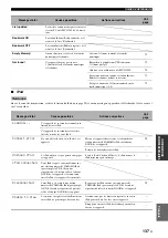 Preview for 287 page of Yamaha RX-V2700 Owner'S Manual