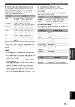 Preview for 87 page of Yamaha RX-V3800 - AV Receiver Owner'S Manual