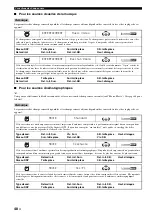 Preview for 198 page of Yamaha RX-V3800 - AV Receiver Owner'S Manual