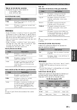 Preview for 239 page of Yamaha RX-V3800 - AV Receiver Owner'S Manual