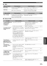 Preview for 279 page of Yamaha RX-V3800 - AV Receiver Owner'S Manual