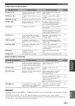 Preview for 283 page of Yamaha RX-V3800 - AV Receiver Owner'S Manual