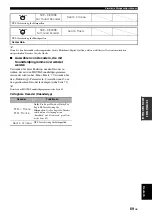 Preview for 367 page of Yamaha RX-V3800 - AV Receiver Owner'S Manual