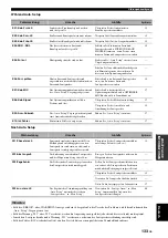 Preview for 431 page of Yamaha RX-V3800 - AV Receiver Owner'S Manual