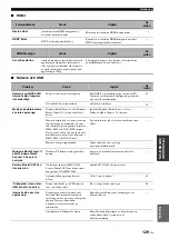 Preview for 575 page of Yamaha RX-V3800 - AV Receiver Owner'S Manual