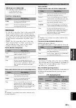 Preview for 683 page of Yamaha RX-V3800 - AV Receiver Owner'S Manual