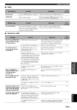 Preview for 723 page of Yamaha RX-V3800 - AV Receiver Owner'S Manual