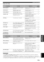 Preview for 727 page of Yamaha RX-V3800 - AV Receiver Owner'S Manual