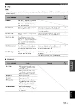 Предварительный просмотр 139 страницы Yamaha RX V3900 - AV Network Receiver Owner'S Manual