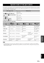 Предварительный просмотр 143 страницы Yamaha RX V3900 - AV Network Receiver Owner'S Manual