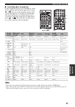 Preview for 91 page of Yamaha RX-V459 - AV Receiver - 6.1 Channel Owner'S Manual