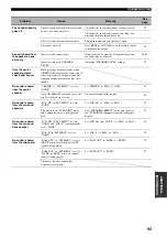 Preview for 97 page of Yamaha RX-V459 - AV Receiver - 6.1 Channel Owner'S Manual