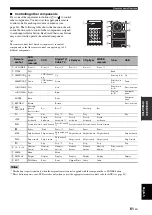 Preview for 63 page of Yamaha RX-V461 - AV Receiver Owner'S Manual