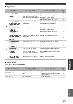 Preview for 147 page of Yamaha RX-V461 - AV Receiver Owner'S Manual