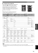 Preview for 219 page of Yamaha RX-V461 - AV Receiver Owner'S Manual