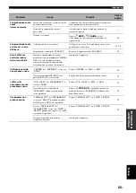 Preview for 223 page of Yamaha RX-V461 - AV Receiver Owner'S Manual