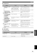 Preview for 225 page of Yamaha RX-V461 - AV Receiver Owner'S Manual