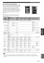 Preview for 297 page of Yamaha RX-V461 - AV Receiver Owner'S Manual