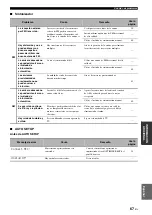 Preview for 303 page of Yamaha RX-V461 - AV Receiver Owner'S Manual