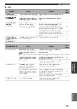 Preview for 305 page of Yamaha RX-V461 - AV Receiver Owner'S Manual