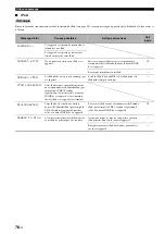 Preview for 168 page of Yamaha RX-V463 Owner'S Manual