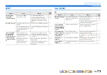 Preview for 73 page of Yamaha RX-V467 Owner'S Manual