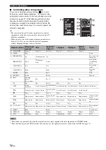 Предварительный просмотр 74 страницы Yamaha RX-V563 - AV Receiver Owner'S Manual