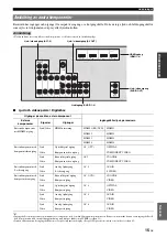 Preview for 211 page of Yamaha RX-V565BL Owner'S Manual