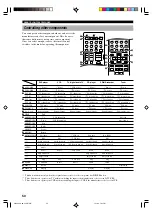 Preview for 52 page of Yamaha RX-V630RDS, DSP-AX630SE Owner'S Manual