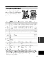 Preview for 435 page of Yamaha RX-V657 - AV Receiver Owner'S Manual