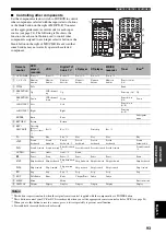 Preview for 95 page of Yamaha RX-V659 Owner'S Manual