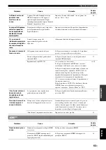 Preview for 223 page of Yamaha RXV765 - RX AV Receiver Owner'S Manual