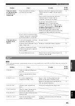 Preview for 225 page of Yamaha RXV765 - RX AV Receiver Owner'S Manual