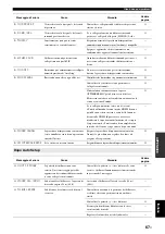 Preview for 227 page of Yamaha RXV765 - RX AV Receiver Owner'S Manual