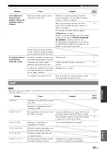 Preview for 303 page of Yamaha RXV765 - RX AV Receiver Owner'S Manual