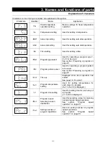 Preview for 13 page of Yamato DVS402C Manual