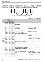 Preview for 42 page of YASKAWA CC-Link Technical Manual