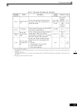 Предварительный просмотр 84 страницы YASKAWA CIMR-ACA4011 Instruction Manual