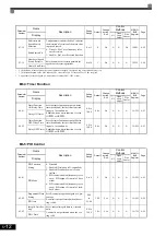 Предварительный просмотр 108 страницы YASKAWA CIMR-ACA4011 Instruction Manual