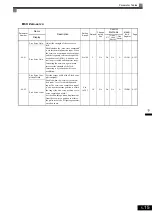 Предварительный просмотр 111 страницы YASKAWA CIMR-ACA4011 Instruction Manual