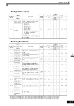 Предварительный просмотр 127 страницы YASKAWA CIMR-ACA4011 Instruction Manual