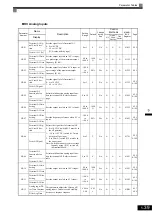 Предварительный просмотр 135 страницы YASKAWA CIMR-ACA4011 Instruction Manual